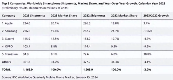震惊！海外华为永久免费2022，用户纷纷涌入，全球科技市场格局或将重塑！