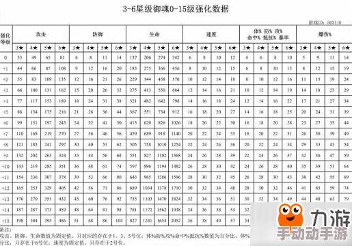 深入解析：星级对实力影响至关重要！御魂3-5星0-15级全面强化数据表详解