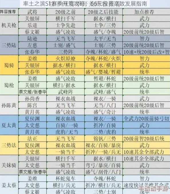 率土之滨开荒全攻略:惊喜揭秘!多样搭配阵容任你选,阵容选择详解及最优解曝光 率土之滨开荒全攻略:惊喜揭秘!多样搭配阵容任你选,阵容选择详解及最优解曝光