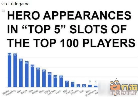 守望先锋天梯冲分秘籍:英雄熟练度与最新热门策略并重 守望先锋天梯冲分秘籍:英雄熟练度与最新热门策略并重