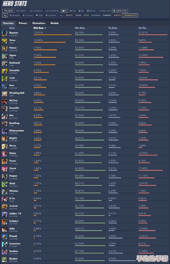守望先锋天梯冲分秘籍:英雄熟练度与最新热门策略并重 守望先锋天梯冲分秘籍:英雄熟练度与最新热门策略并重