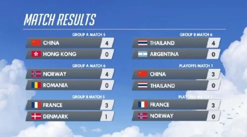 热血手游激战!守望先锋中国战队力克法国,挺进世界杯16进8淘汰赛 热血手游激战!守望先锋中国战队力克法国,挺进世界杯16进8淘汰赛