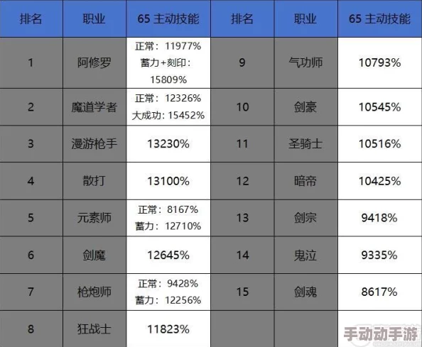 DNF副职业深度解析哪个副职业的升级速度最快？