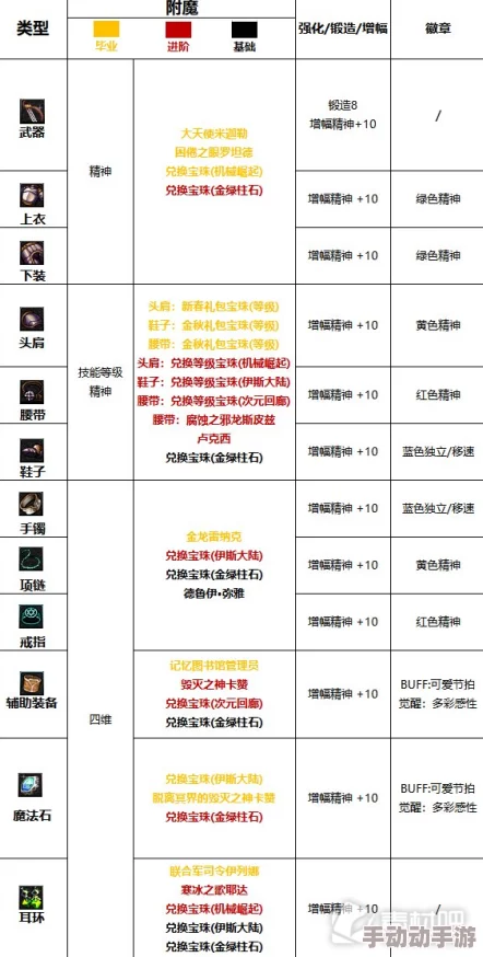dnf缪斯勋章怎么选? dnf缪斯勋章怎么选?